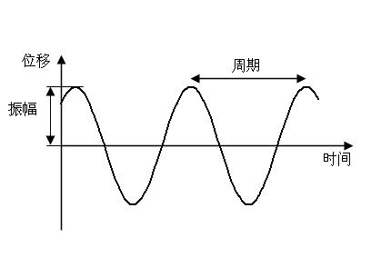 談談機械設備故障的&ldquo;振動&rdquo;
